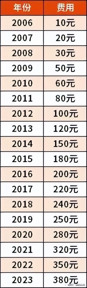 【转】保费20年涨38倍,4年4400万人退出居民医保,老了怎么办?
