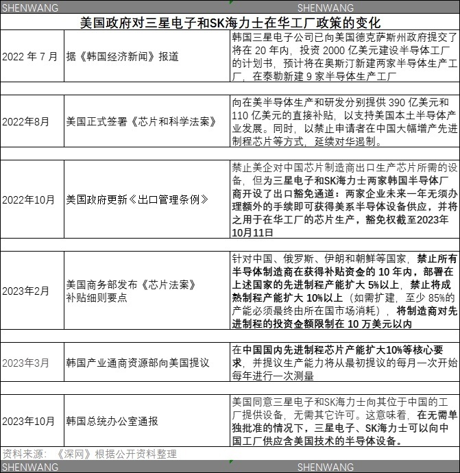 【转】美国给三星“开后门”:挤压中国本土芯片企业