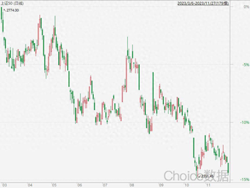 【转】监管双标?北证50涨超10%,沪指却3000点保卫战,A股惊现奇葩一幕