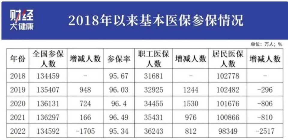【转】保费20年涨38倍,4年4400万人退出居民医保,老了怎么办?