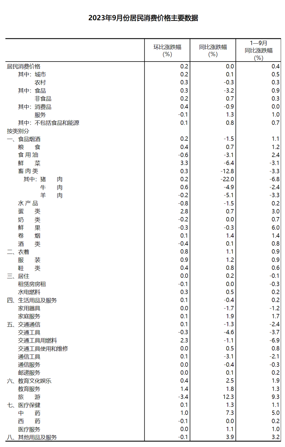 【转】国家统计局:9月CPI同比持平,环比上涨0.2%,猪肉价格下降22%