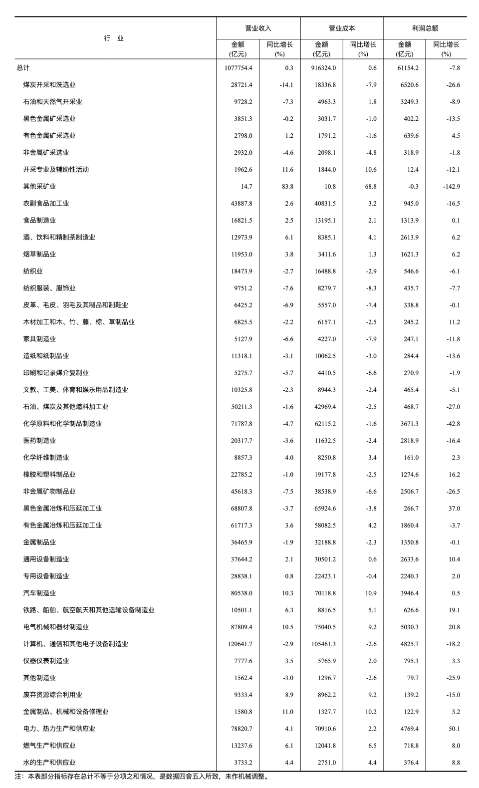 【转】统计局:1—10月份全国规模以上工业企业利润同比下降7.8%