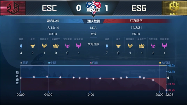 KPLGT快讯:全韩班ESC让二追三ESG,Night半肉蒙犽无情推塔