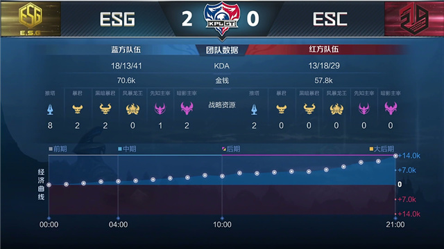KPLGT快讯:全韩班ESC让二追三ESG,Night半肉蒙犽无情推塔