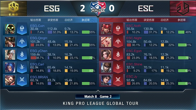 KPLGT快讯:全韩班ESC让二追三ESG,Night半肉蒙犽无情推塔