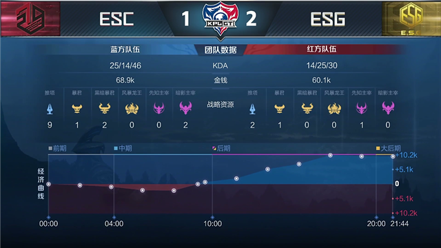 KPLGT快讯:全韩班ESC让二追三ESG,Night半肉蒙犽无情推塔