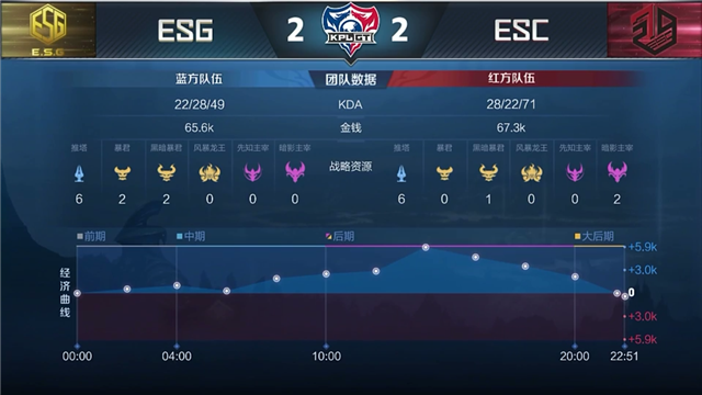 KPLGT快讯:全韩班ESC让二追三ESG,Night半肉蒙犽无情推塔