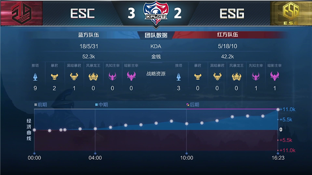 KPLGT快讯:全韩班ESC让二追三ESG,Night半肉蒙犽无情推塔