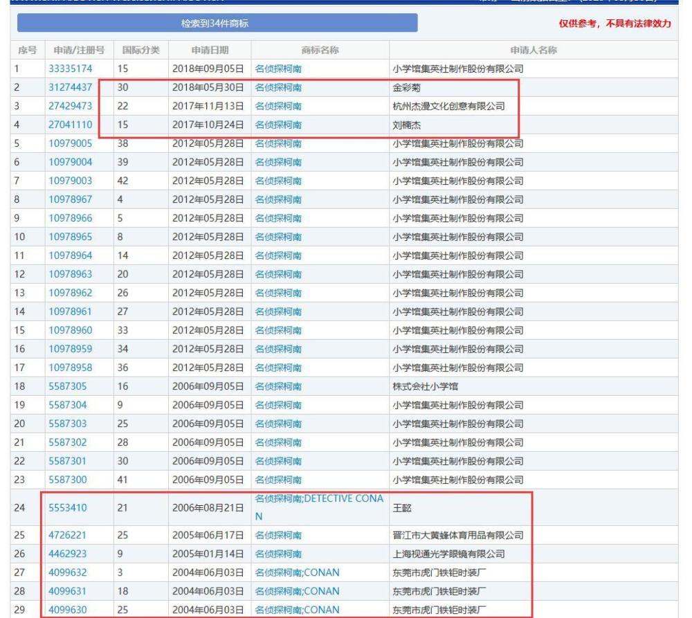 商标流氓到底有可怕?关于《名侦探柯南》的商标,都被抢注了个遍