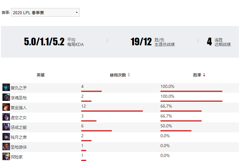 英雄联盟:数读选手——已经逐渐成长为EDG希望的Hope