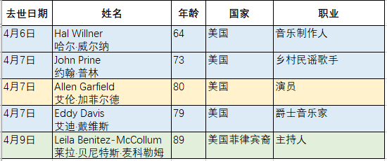 累计61位国外明星因新冠去世,最年轻者仅30岁
