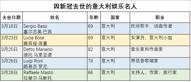 累计61位国外明星因新冠去世,最年轻者仅30岁