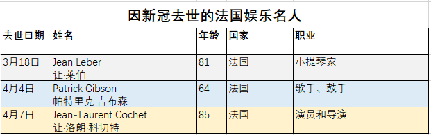 累计61位国外明星因新冠去世,最年轻者仅30岁
