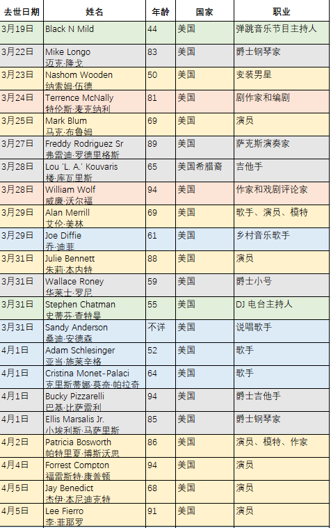 累计61位国外明星因新冠去世,最年轻者仅30岁