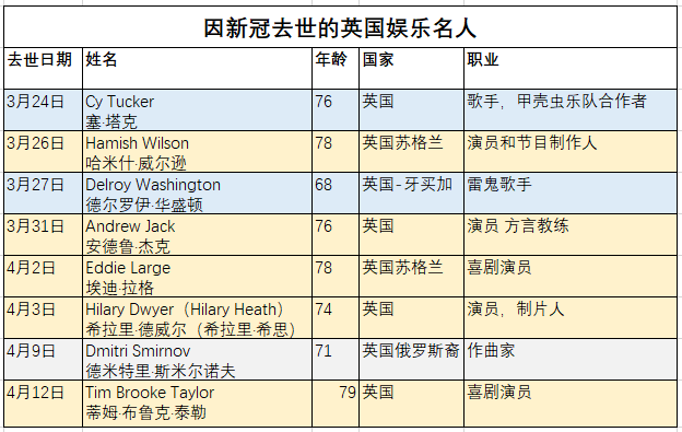 累计61位国外明星因新冠去世,最年轻者仅30岁