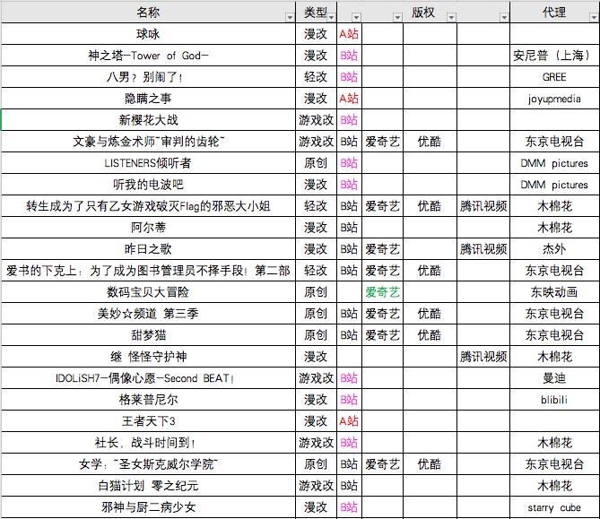 43部新番,B站独播16部,A站独播6部,爱腾独播3部