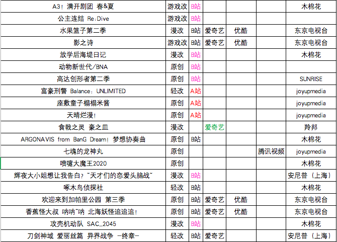 43部新番,B站独播16部,A站独播6部,爱腾独播3部