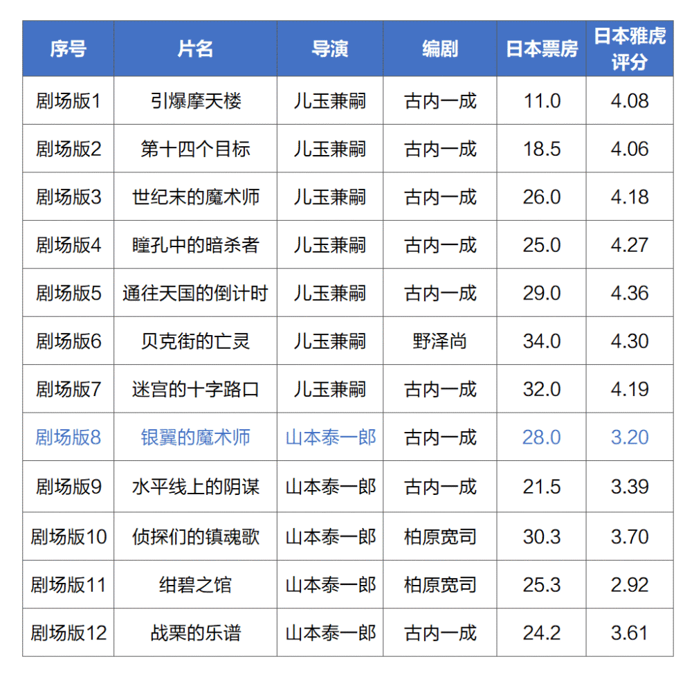 瓶颈期的尴尬与遗憾——柯南剧场版 M11与M12的问题出在哪?