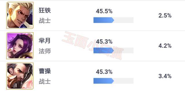 王者荣耀:米莱狄成新版本最大黑马,曹操胜率依旧垫底