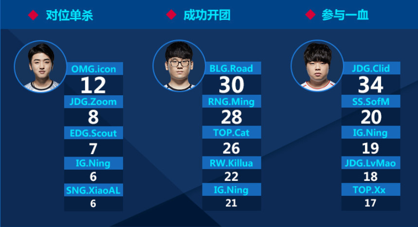 LPL夏季赛数据:Icon成单杀王,第一打野是Ning王?