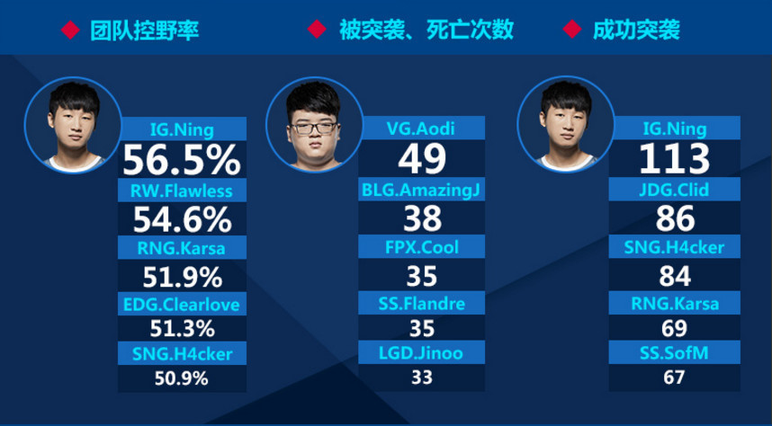 LPL夏季赛数据:Icon成单杀王,第一打野是Ning王?