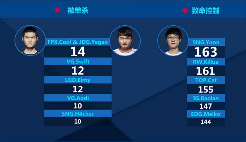 LPL夏季赛数据:Icon成单杀王,第一打野是Ning王?