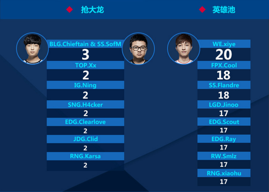 LPL夏季赛数据:Icon成单杀王,第一打野是Ning王?