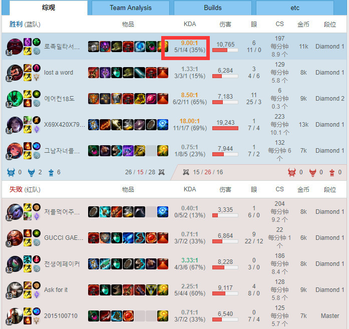 Letme奥恩1V2丝血拿下双杀,网友:不愧是世界第一奥恩!