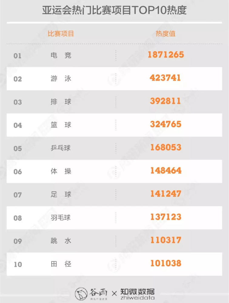 亚运会体育项目热度排行公布,电竞热度超过2-9位项目总和!