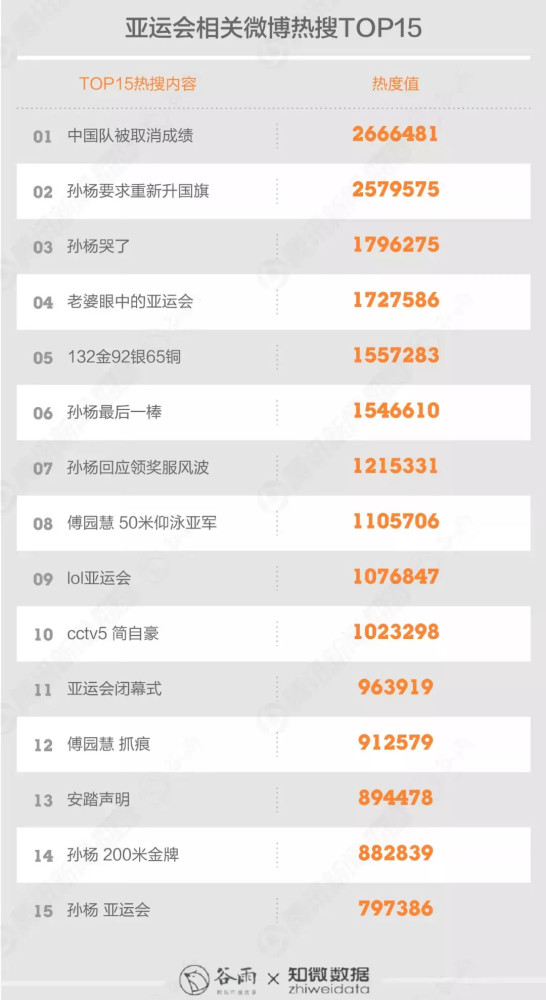 亚运会体育项目热度排行公布,电竞热度超过2-9位项目总和!