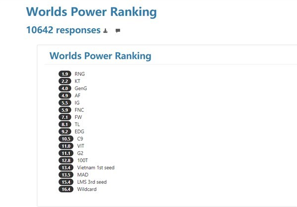 LOL外国网友投票S8参赛战队战力排行 RNG险超KT