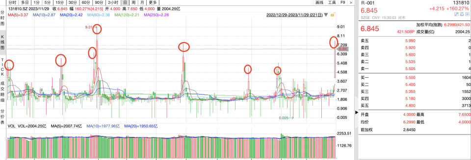 【转】“薅羊毛”机会又来了,国债逆回购利率月末罕见冲上7%