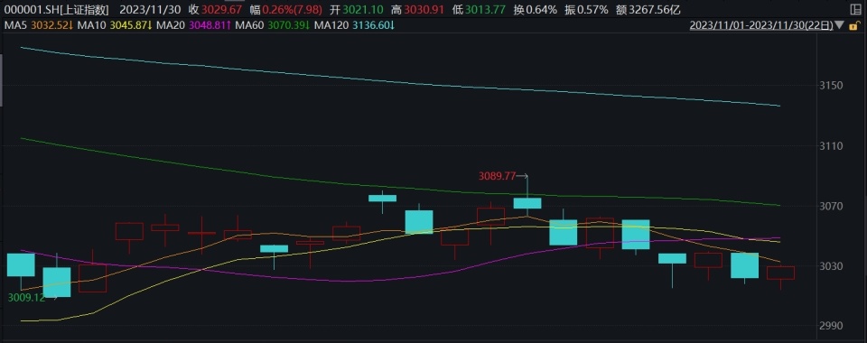 【转】反弹行情尚未结束?12月A股市场主线有哪些?券商最新策略来了