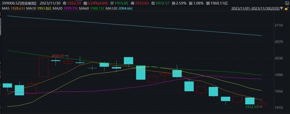 【转】反弹行情尚未结束?12月A股市场主线有哪些?券商最新策略来了