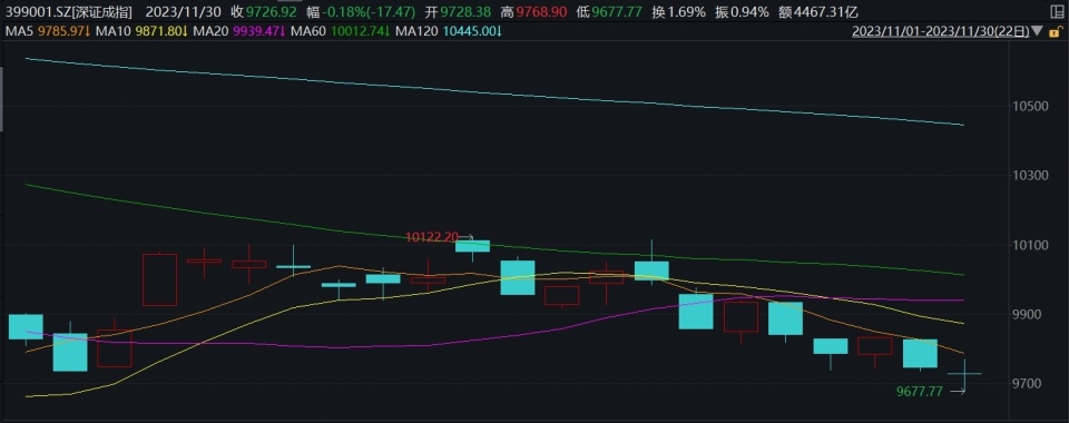 【转】反弹行情尚未结束?12月A股市场主线有哪些?券商最新策略来了