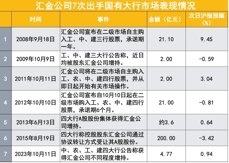 【转】涨幅史上第三!汇金出手四大行次日涨幅喜人,这一波提振有多强?