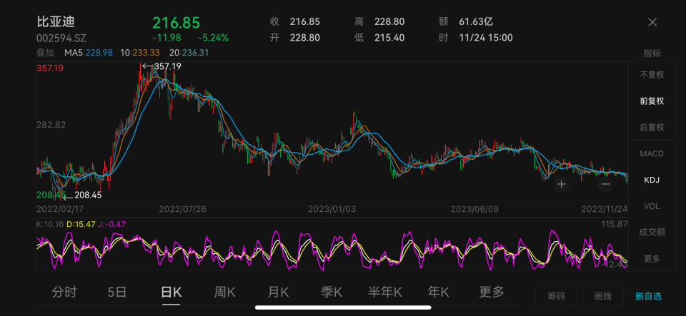 【转】比亚迪股价跌超5%,创一年半以来新低!旗下多款车型降价促销
