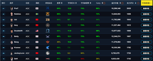 LOL全球AD选手排名 Uzi仅排第三
