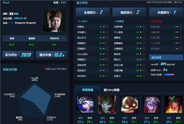 LOL全球AD选手排名 Uzi仅排第三