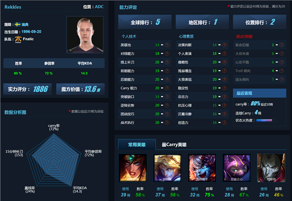 LOL全球AD选手排名 Uzi仅排第三