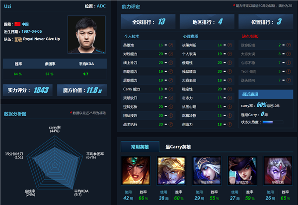LOL全球AD选手排名 Uzi仅排第三