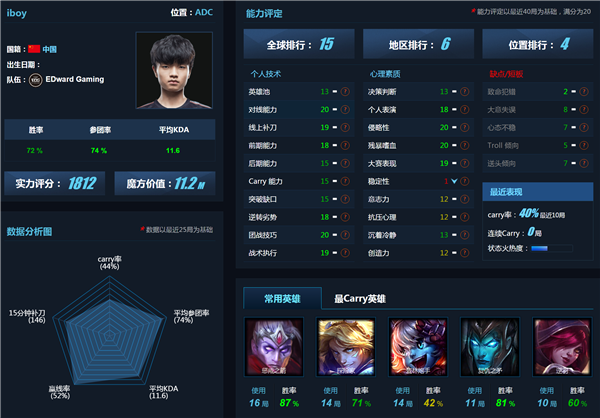 LOL全球AD选手排名 Uzi仅排第三