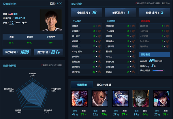 LOL全球AD选手排名 Uzi仅排第三