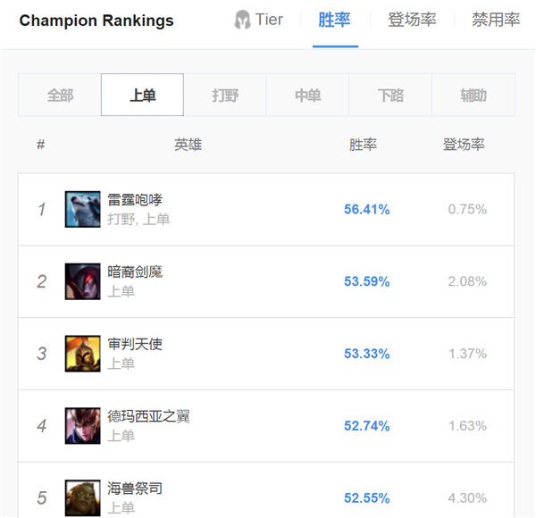 韩服上单再次洗牌 盘点当前韩服上单胜率榜TOP 5