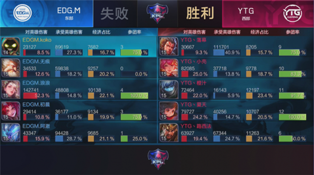 快讯:EDG.M 3-2 YTG,初晨再现大魔王本色,EDG.M脱离保级区