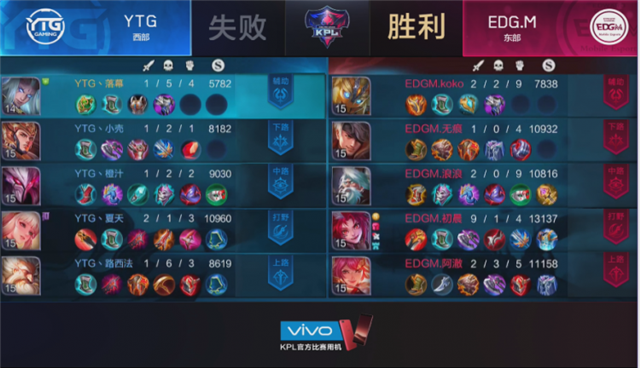 快讯:EDG.M 3-2 YTG,初晨再现大魔王本色,EDG.M脱离保级区