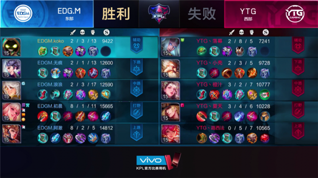 快讯:EDG.M 3-2 YTG,初晨再现大魔王本色,EDG.M脱离保级区