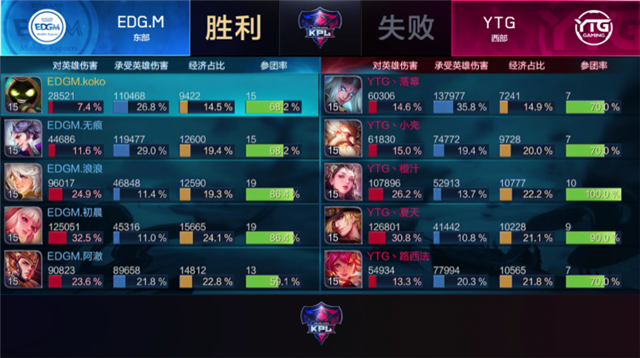快讯:EDG.M 3-2 YTG,初晨再现大魔王本色,EDG.M脱离保级区