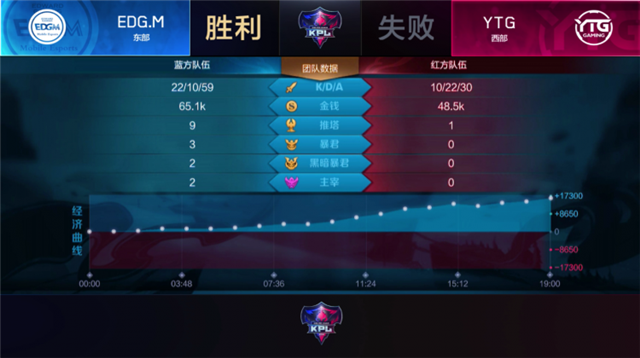 快讯:EDG.M 3-2 YTG,初晨再现大魔王本色,EDG.M脱离保级区