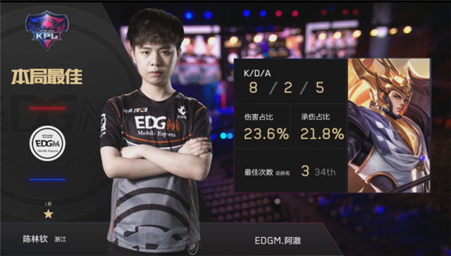 快讯:EDG.M 3-2 YTG,初晨再现大魔王本色,EDG.M脱离保级区
